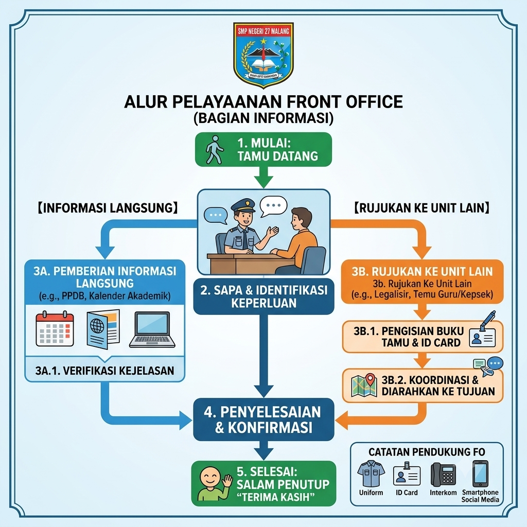 Alur Pelayanan Front Office (Bagian Informasi) SMP Negeri 27 Malang